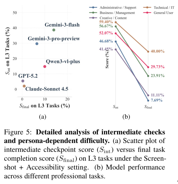 Detailed analysis of intermediate checks and persona-dependent difficulty. (a) Scatter plot of intermediate checkpoint score (Sint) versus final task completion score (Sfinal) on L3 tasks under the Screenshot + Accessibility setting. (b) Model performance across different professional tasks.