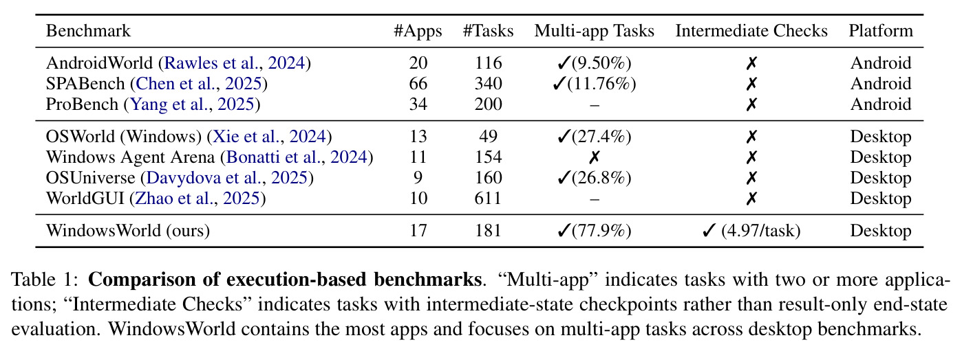 Comparison of execution-based benchmarks. Multi-app indicates tasks with two or more applications; Intermediate Checks indicates tasks with intermediate-state checkpoints rather than result-only end-state evaluation.