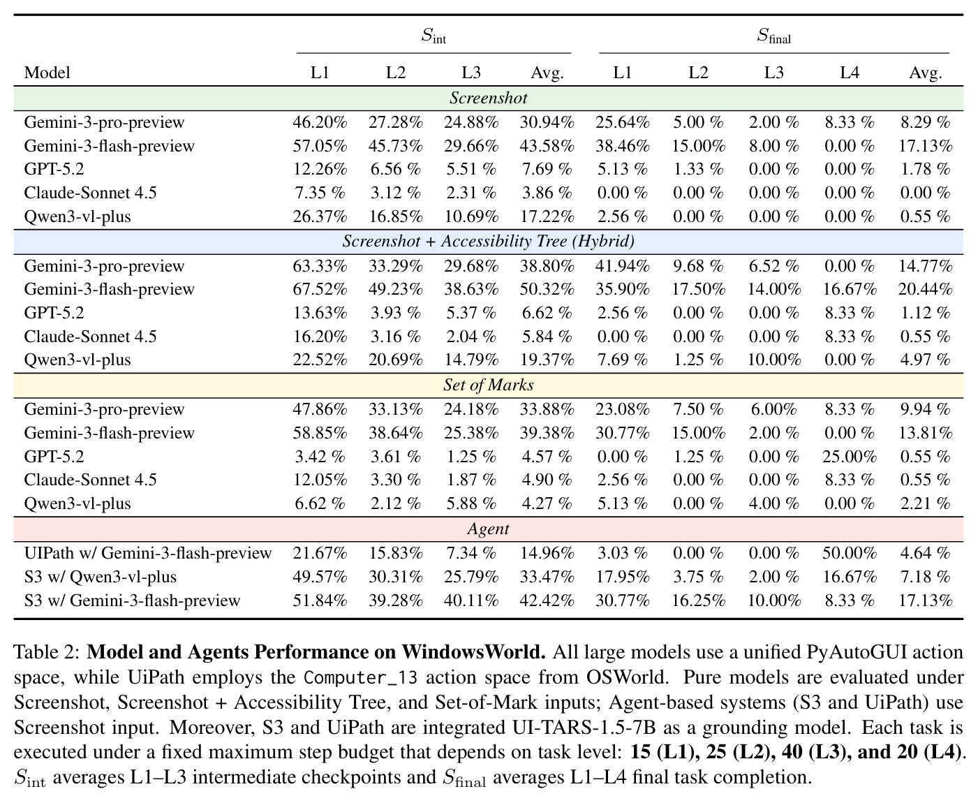 Model and Agents Performance on WindowsWorld. All large models use a unified PyAutoGUI action space, while UiPath employs the Computer_13 action space from OSWorld.