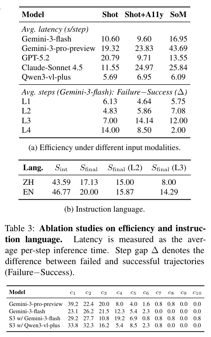 Ablation studies on efficiency and instruction language.