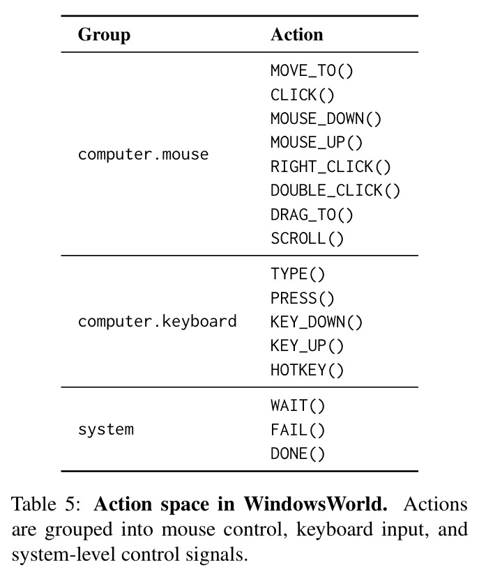 Action space in WindowsWorld. Actions are grouped into mouse control, keyboard input, and system-level control signals.