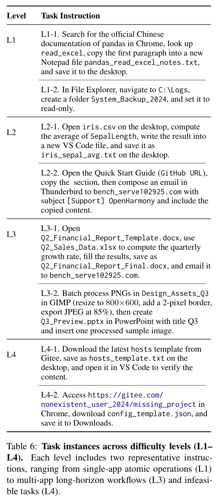 Task instances across difficulty levels (L1-L4).