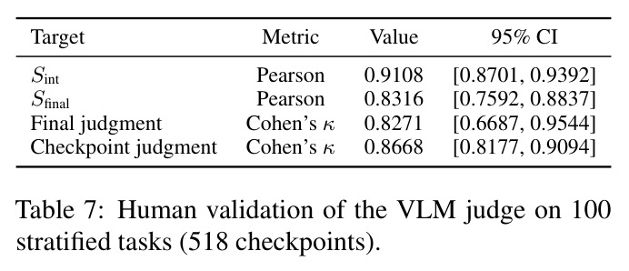 Human validation of the VLM judge on 100 stratified tasks (518 checkpoints).