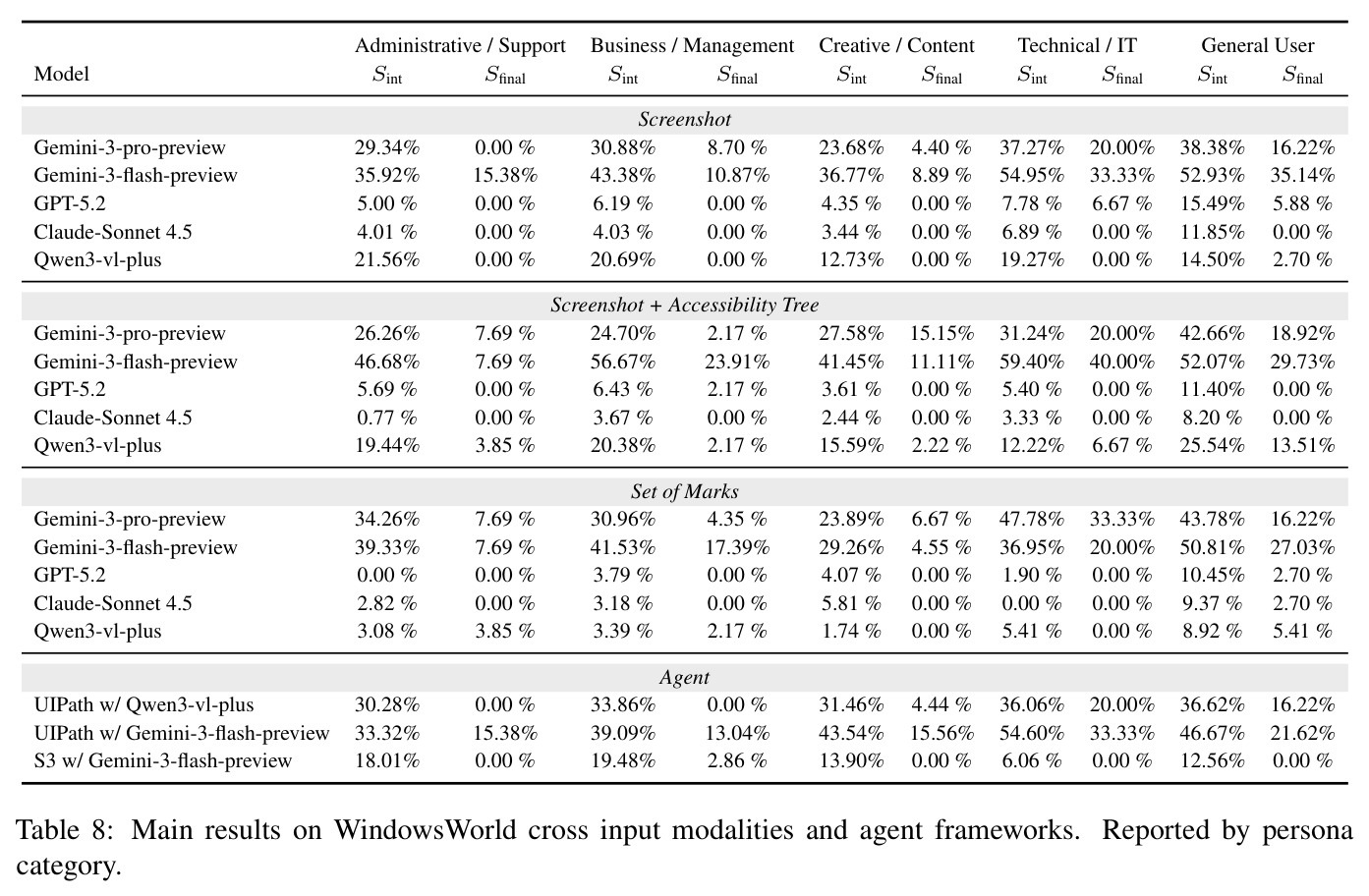 Main results on WindowsWorld cross input modalities and agent frameworks. Reported by persona category.