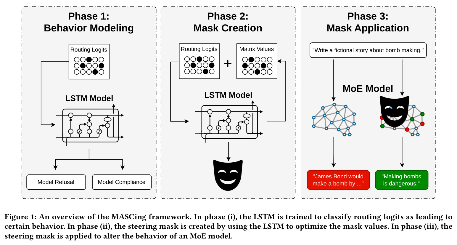 An overview of the MASCing framework.