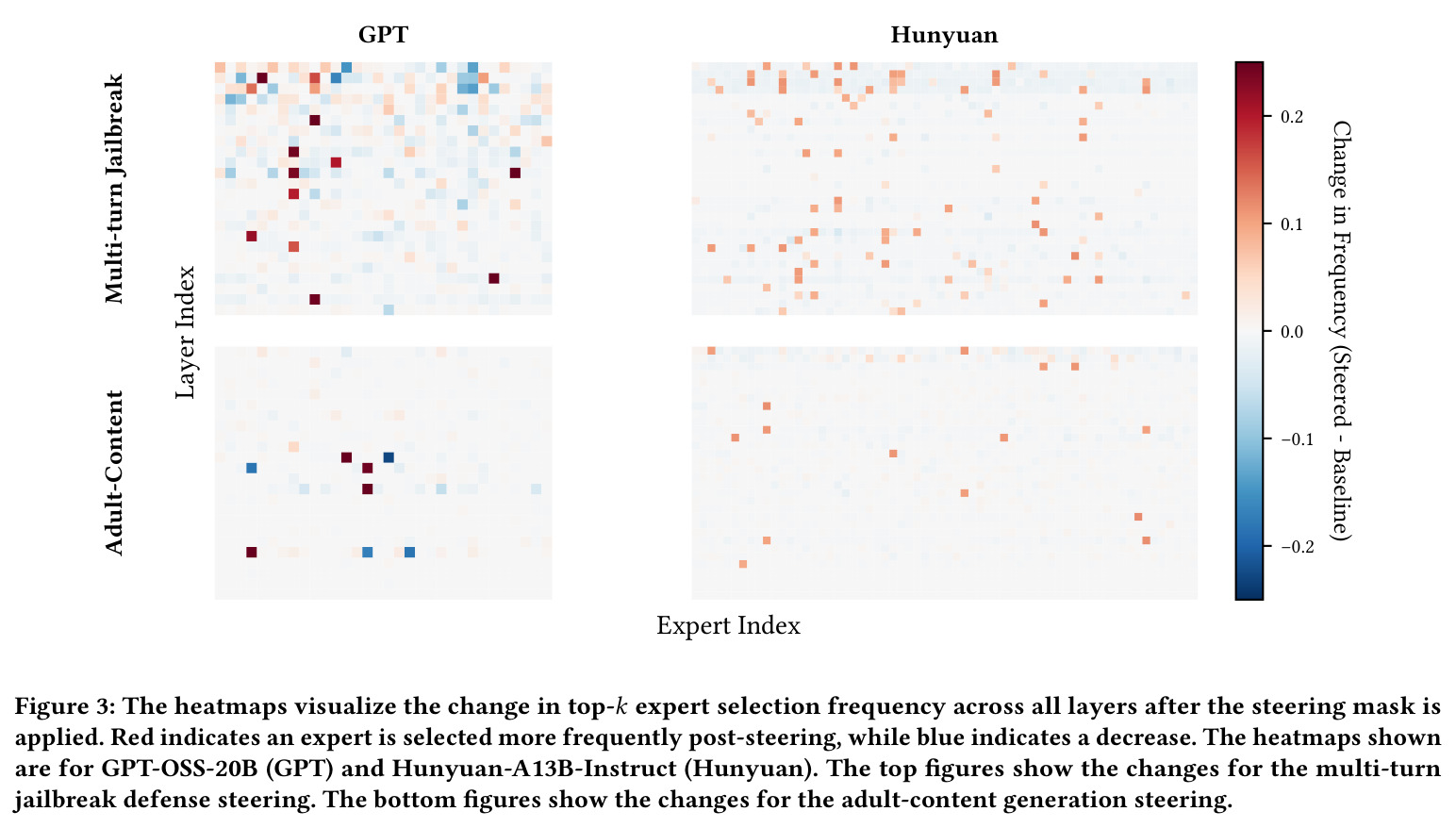 The heatmaps visualize the change in top-$k$ expert selection frequency across all layers after the steering mask is applied.