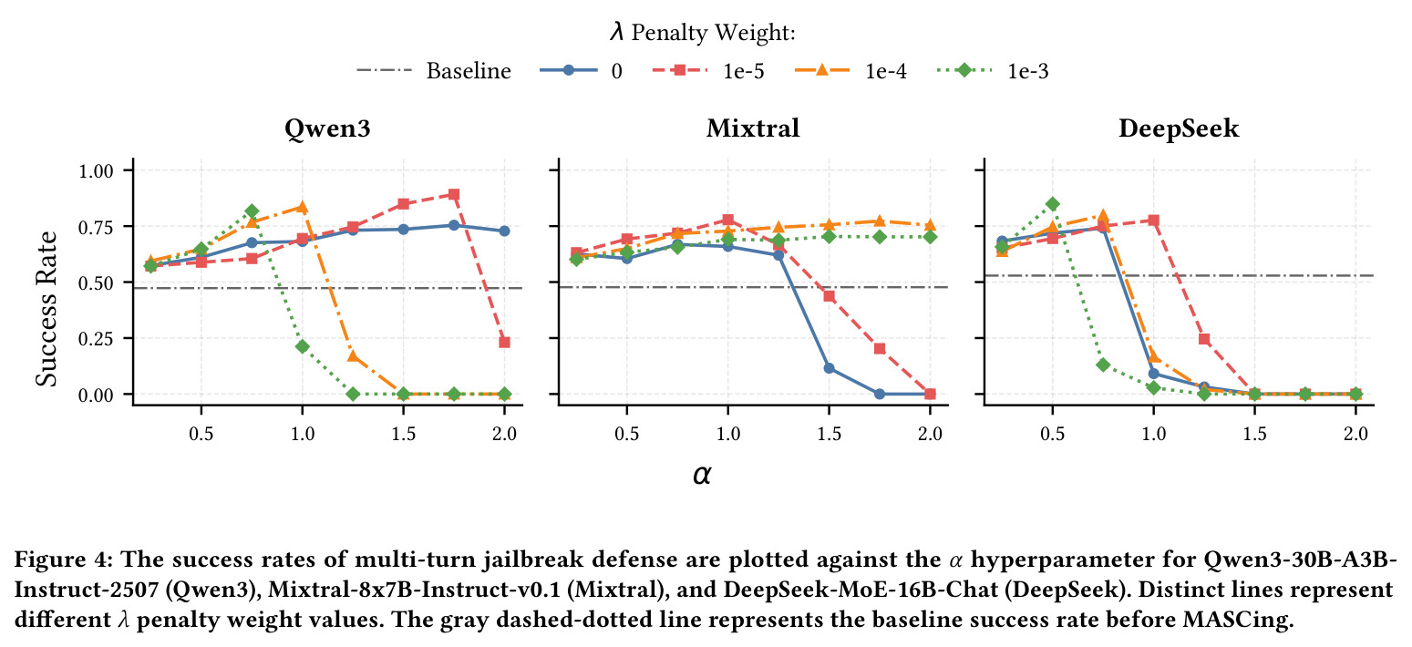 Success rates of multi-turn jailbreak defense plotted against the $\alpha$ hyperparameter.