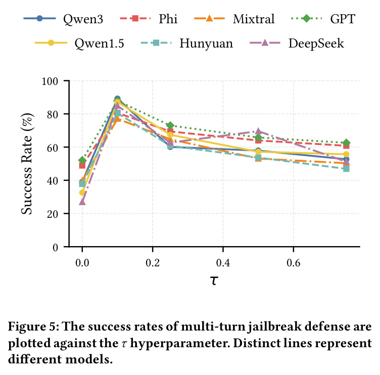 Success rates of multi-turn jailbreak defense plotted against the $\tau$ hyperparameter.