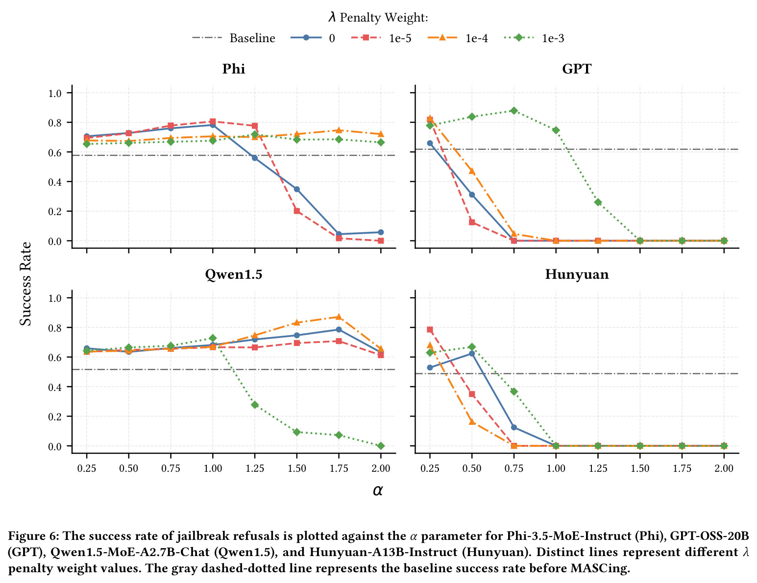Comparison of responses from Qwen3-30B-A3B-Instruct-2507 to a multi-turn jailbreak.