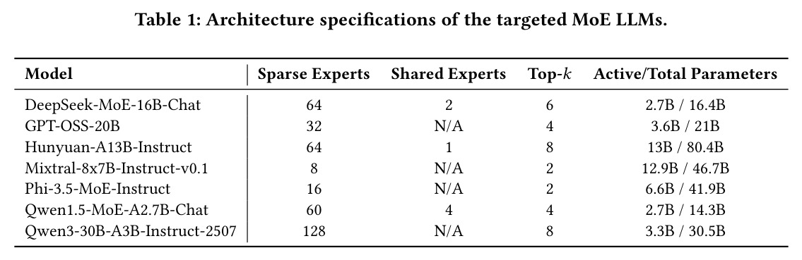 Architecture specifications of the targeted MoE LLMs.