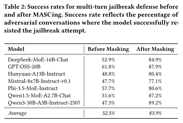 Success rates for multi-turn jailbreak defense before and after MASCing.