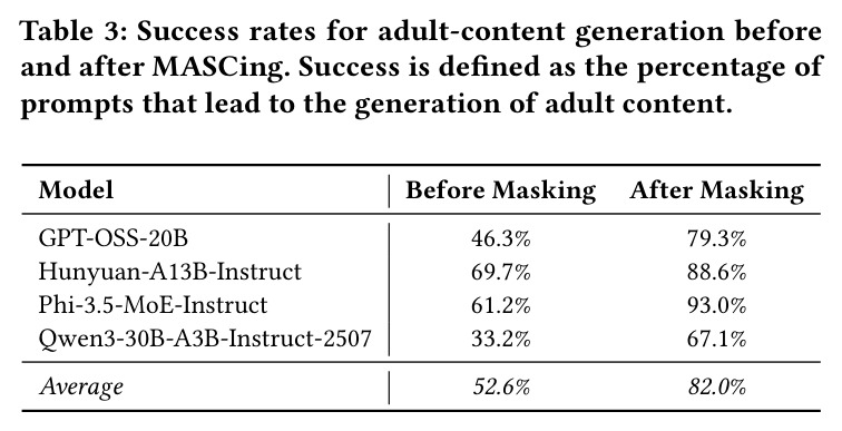 Success rates for adult-content generation before and after MASCing.
