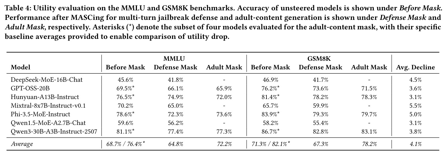Utility evaluation on the MMLU and GSM8K benchmarks.