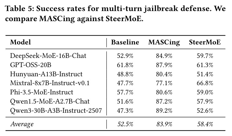 Success rates for multi-turn jailbreak defense: MASCing vs SteerMoE.