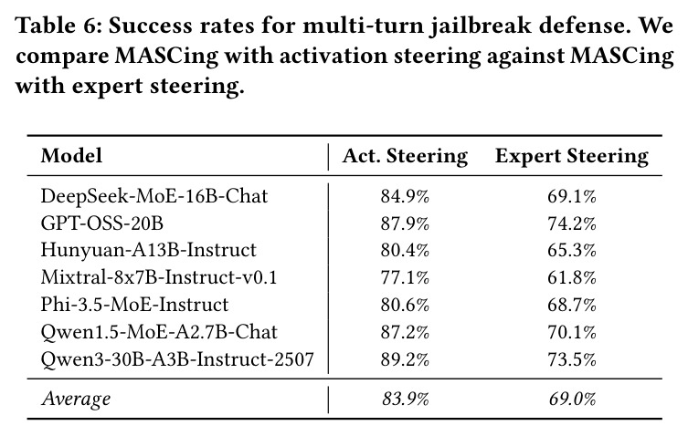 Activation steering vs expert steering.