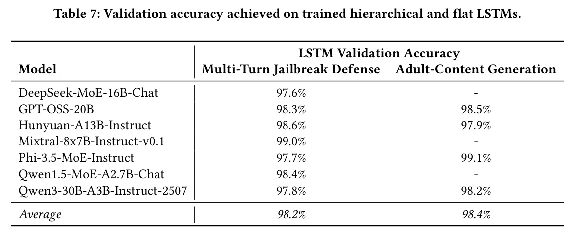 Validation accuracy achieved on trained hierarchical and flat LSTMs.