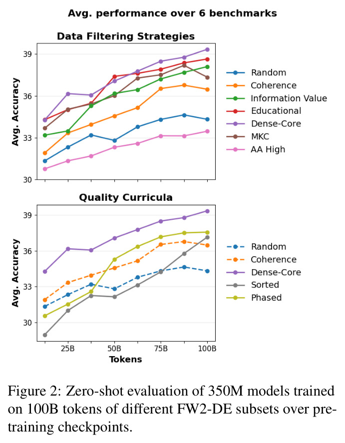 Zero-shot evaluation of 350M models trained on 100B tokens of different FW2-DE subsets over pre-training checkpoints.