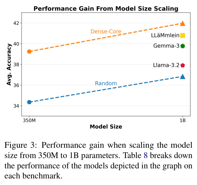 Performance gain when scaling the model size from 350M to 1B parameters. Table 8 breaks down the performance of the models depicted in the graph on each benchmark.