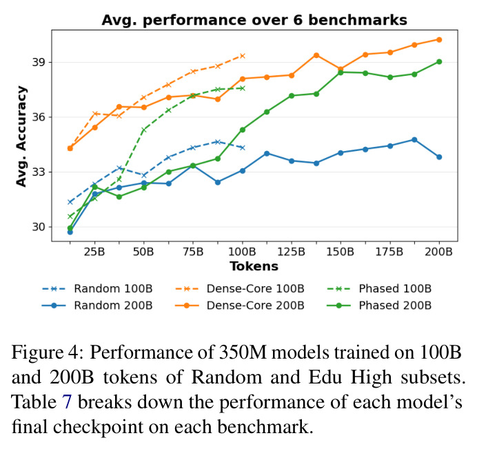 Performance of 350M models trained on 100B and 200B tokens of Random and Edu High subsets. Table 7 breaks down the performance of each model's final checkpoint on each benchmark.