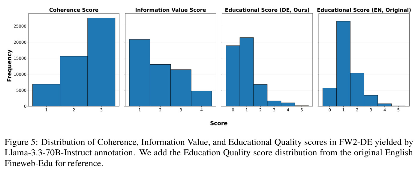 Distribution of Coherence, Information Value, and Educational Quality scores in FW2-DE yielded by Llama-3.3-70B-Instruct annotation. We add the Education Quality score distribution from the original English Fineweb-Edu for reference.