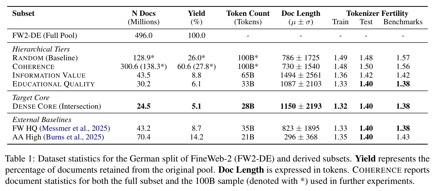 Dataset statistics for the German split of FineWeb-2 (FW2-DE) and derived subsets.