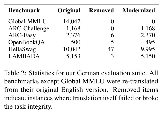 Statistics for our German evaluation suite. All benchmarks except Global MMLU were re-translated from their original English version. Removed items indicate instances where translation itself failed or broke the task integrity.