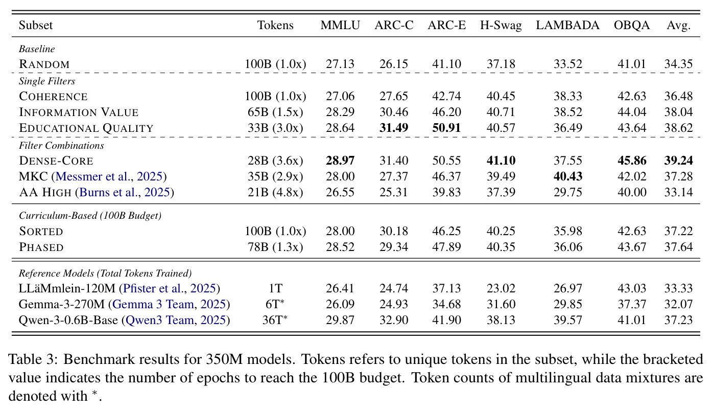 Benchmark results for 350M models. Tokens refers to unique tokens in the subset, while the bracketed value indicates the number of epochs to reach the 100B budget.