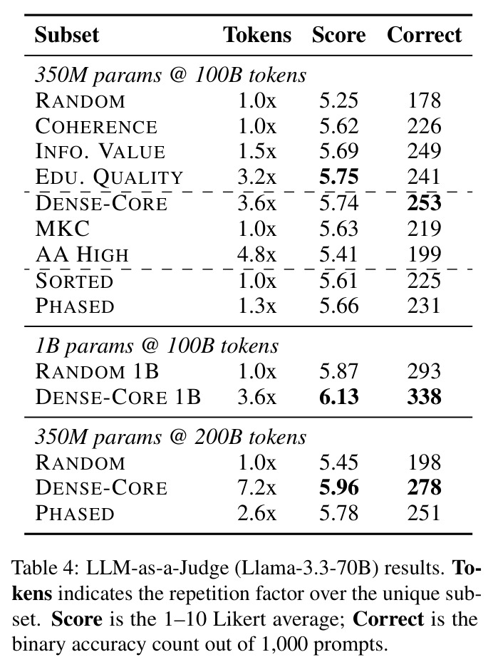 LLM-as-a-Judge (Llama-3.3-70B) results. Tokens indicates the repetition factor over the unique subset. Score is the 1–10 Likert average; Correct is the binary accuracy count out of 1,000 prompts.