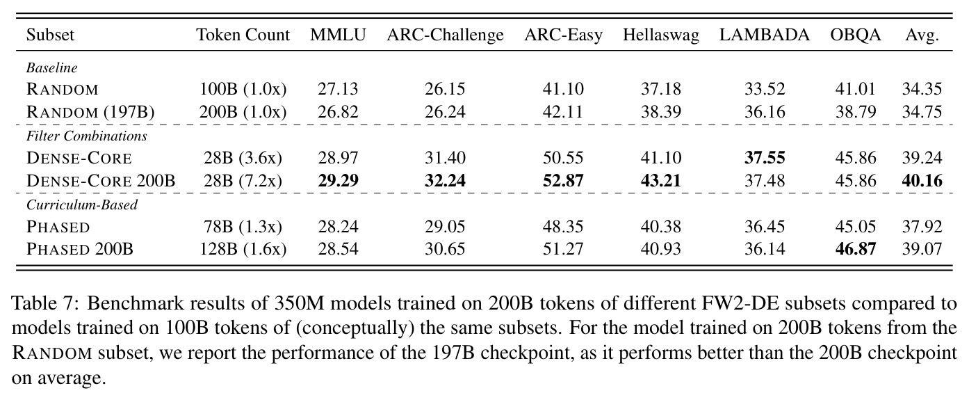 Benchmark results of 350M models trained on 200B tokens of different FW2-DE subsets compared to models trained on 100B tokens of (conceptually) the same subsets.