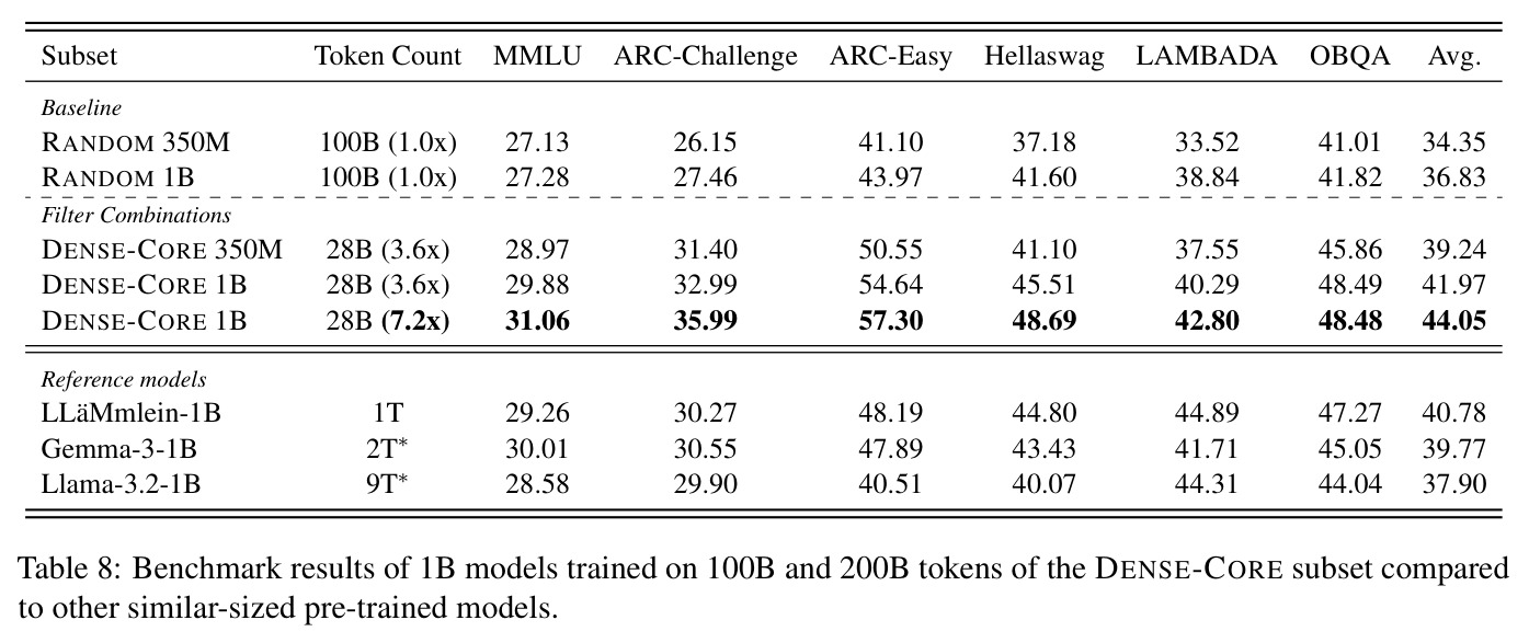 Benchmark results of 1B models trained on 100B and 200B tokens of the DENSE-CORE subset compared to other similar-sized pre-trained models.