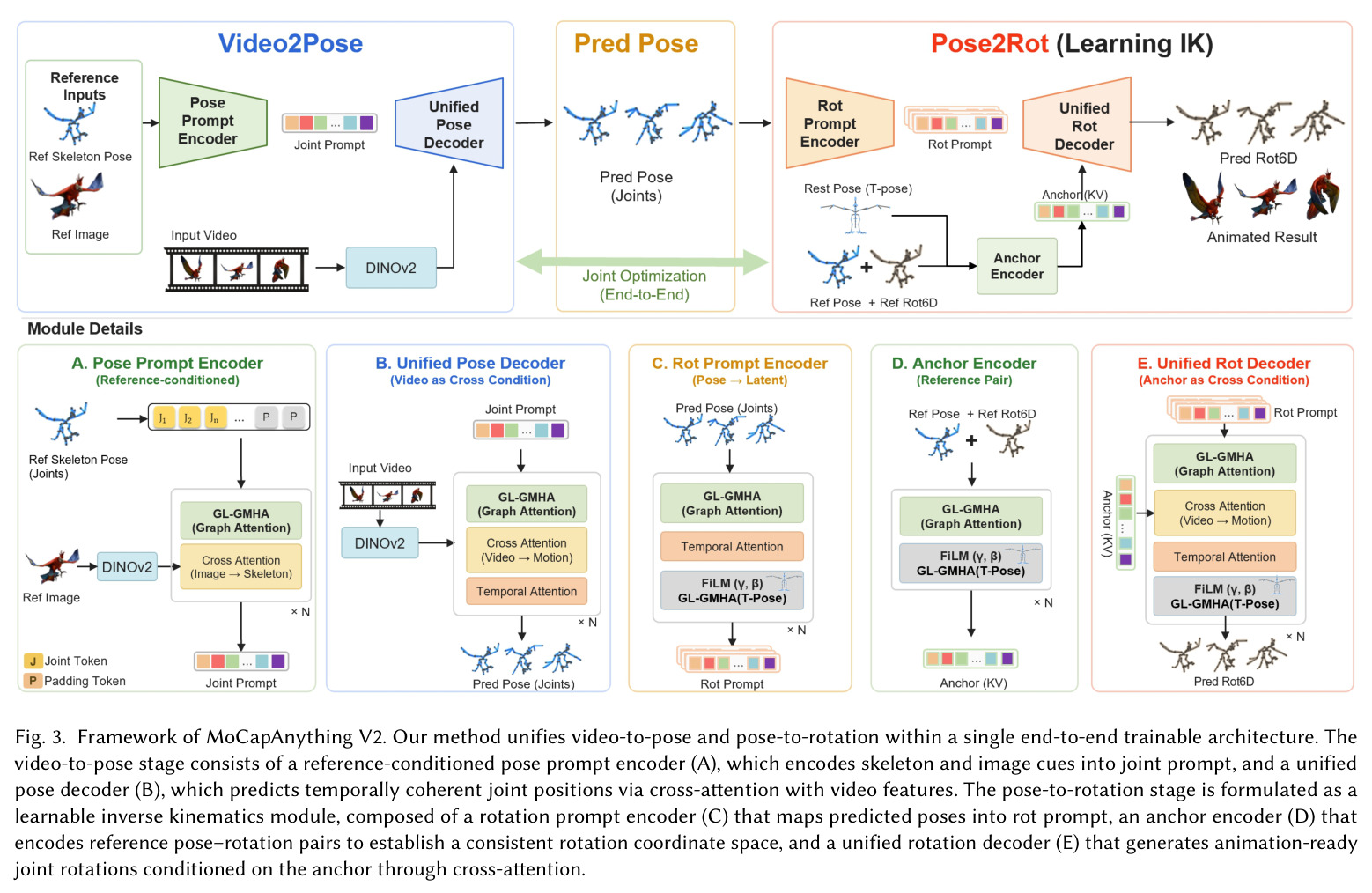 Framework of MoCapAnything V2