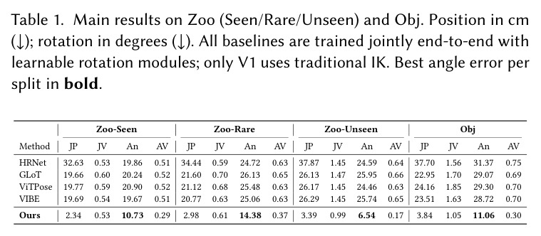 Main results on Zoo (Seen/Rare/Unseen) and Obj
