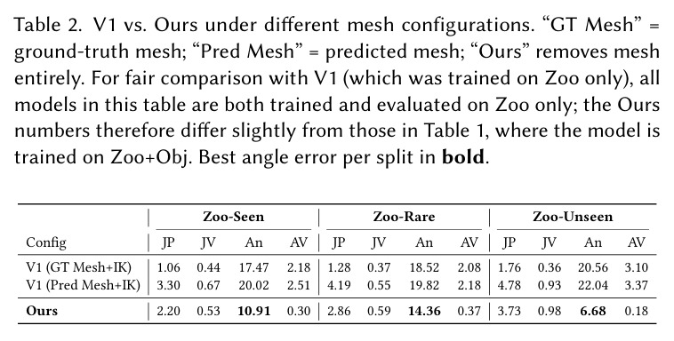 V1 vs. Ours under different mesh configurations