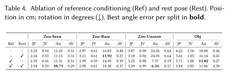 Ablation of reference conditioning (Ref) and rest pose (Rest)