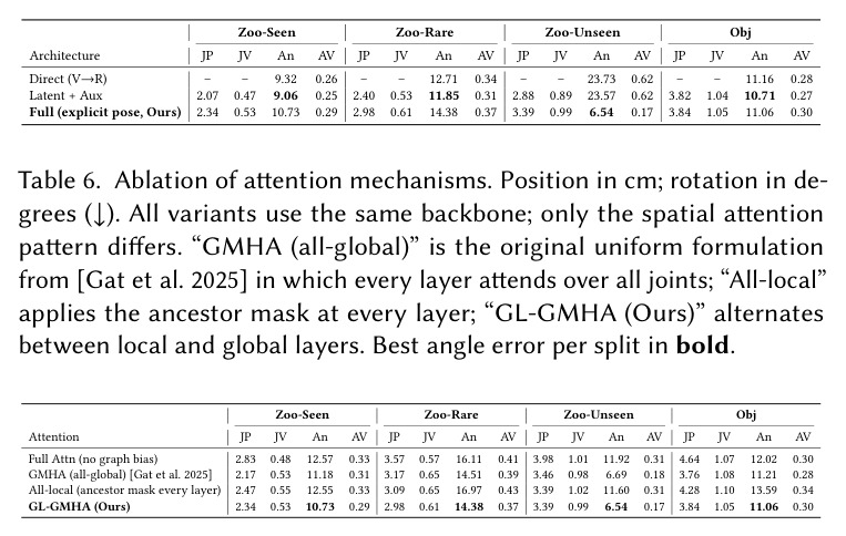 Ablation of the intermediate pose representation