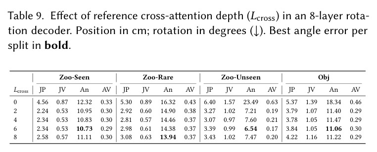 Effect of reference cross-attention depth (Lcross)