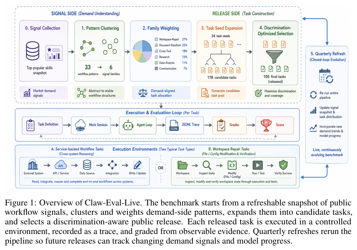 Overview of Claw-Eval-Live