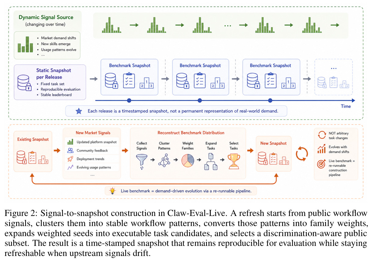 Signal-to-snapshot construction in Claw-Eval-Live