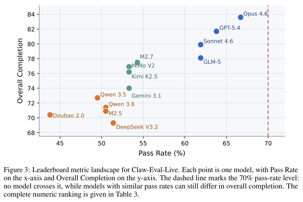 Leaderboard metric landscape for Claw-Eval-Live