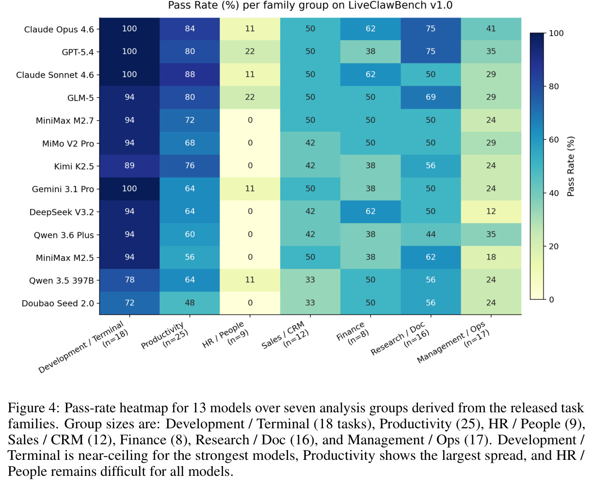Pass-rate heatmap for 13 models over seven analysis groups