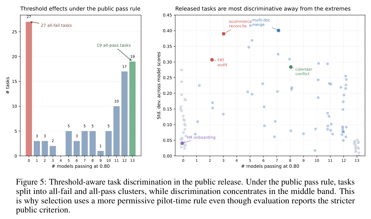 Threshold-aware task discrimination in the public release