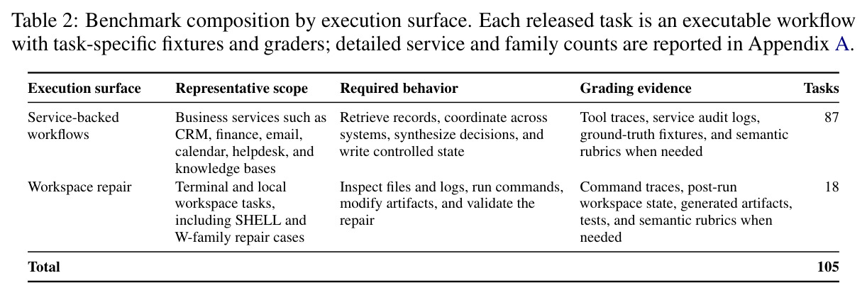 Benchmark composition by execution surface
