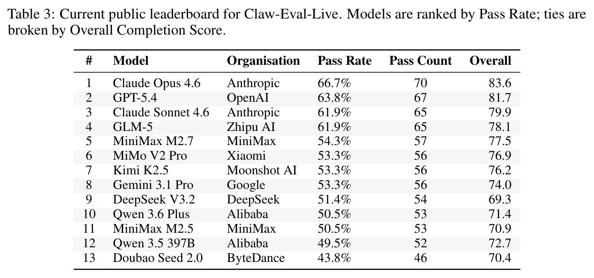 Current public leaderboard for Claw-Eval-Live
