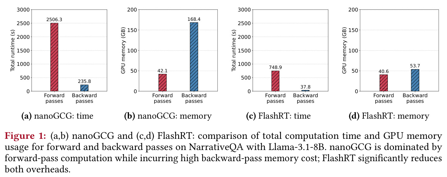 (a,b) nanoGCG and (c,d) FlashRT: comparison of total computation time and GPU memory usage for forward and backward passes on NarrativeQA with Llama-3.1-8B.