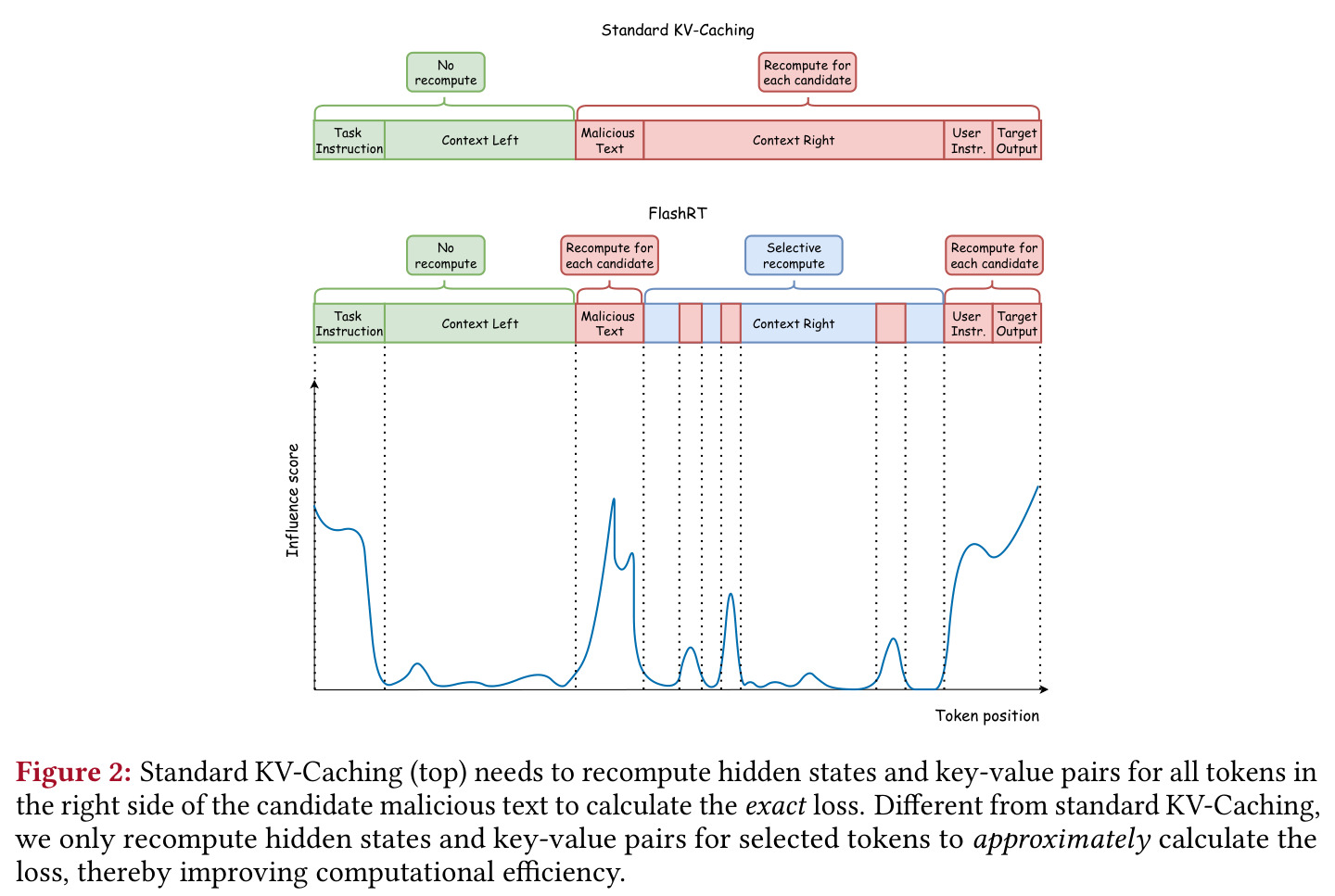 Standard KV-Caching (top) needs to recompute hidden states and key-value pairs for all tokens in the right side of the candidate malicious text to calculate the exact loss. Different from standard KV-Caching, we only recompute hidden states and key-value pairs for selected tokens to approximately calculate the loss.