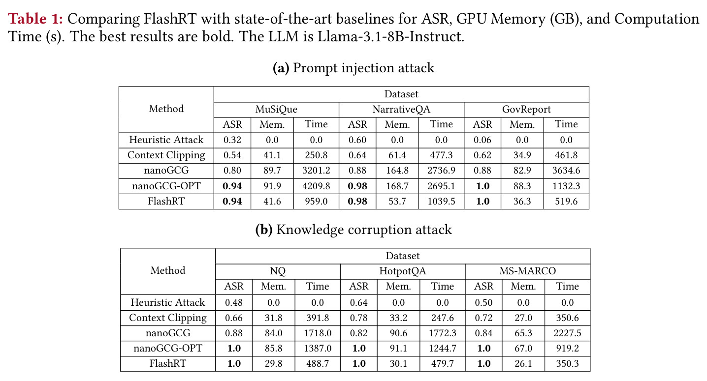 Comparing FlashRT with state-of-the-art baselines for ASR, GPU Memory (GB), and Computation Time (s). The LLM is Llama-3.1-8B-Instruct.