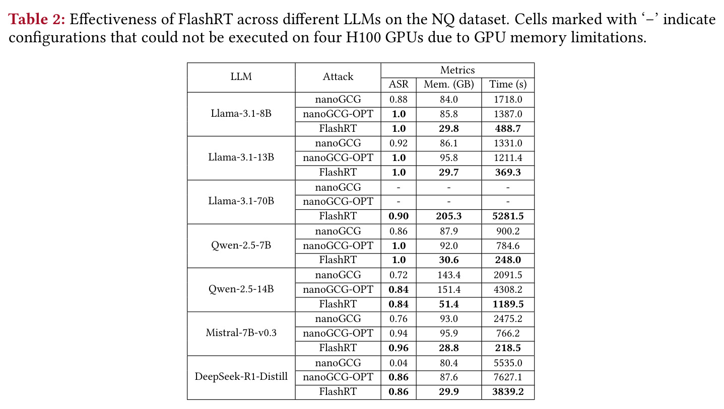 Effectiveness of FlashRT across different LLMs on the NQ dataset.