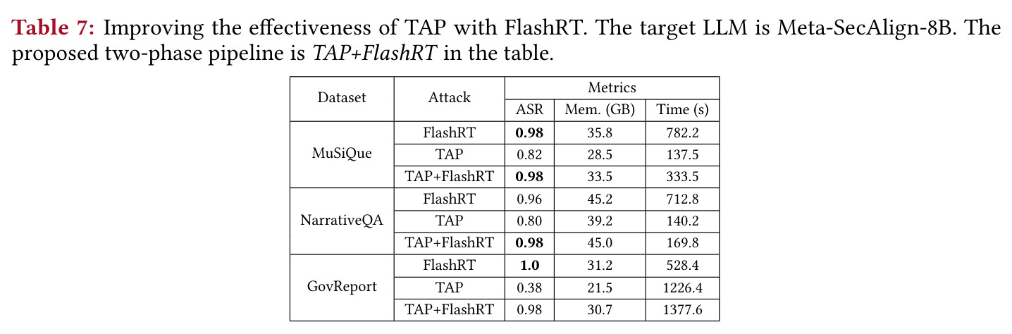 Improving the effectiveness of TAP with FlashRT. The target LLM is Meta-SecAlign-8B.