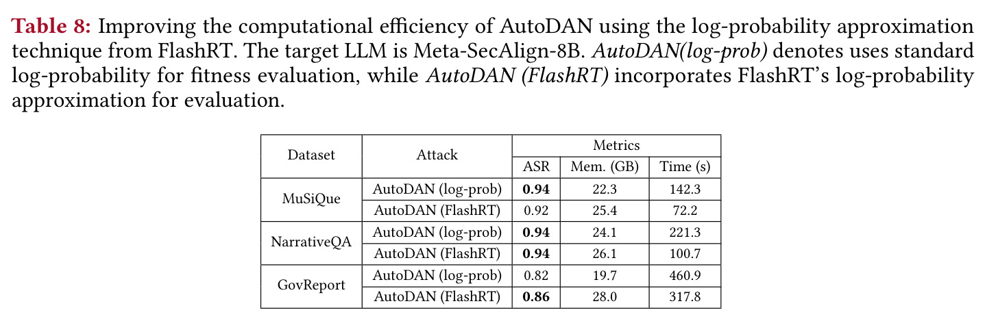 Improving the computational efficiency of AutoDAN using the log-probability approximation technique from FlashRT. The target LLM is Meta-SecAlign-8B.