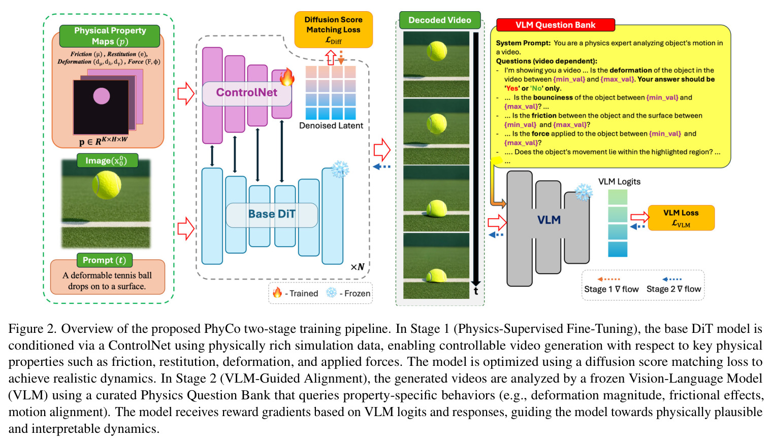 Overview of the proposed PhyCo two-stage training pipeline.